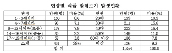 알레르기를 극복하려면 종합적이고 세분화된 검사로