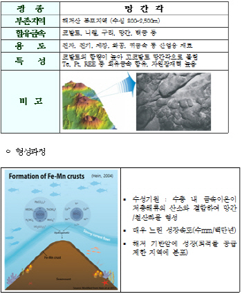 ‘해저노다지’ 망간각 독점탐사광구 확보…여의도 350배