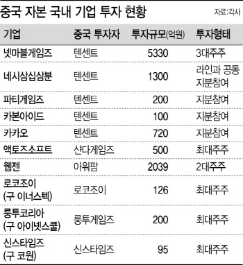 [한중일IT삼국지]韓게임판 집어삼킨 중국 '큰손'에 이젠 경영리스크 우려
