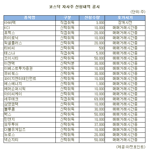 [표]세우테크 외 코스닥 자사주 신청내역(21일)