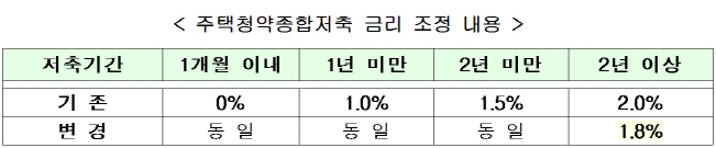 내달 12일부터 주택청약종합저축 이자율 0.2%p 인하