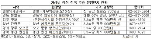 저금리·저성장..'가성비' 좋은 부동산 주목