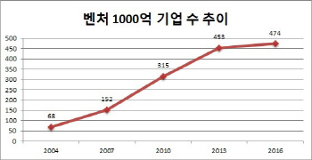 창업 3년만에 1000억 매출 달성 비결은