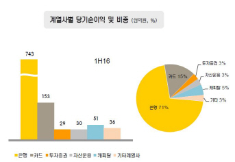 KB금융, 상반기 순익 4년만에 1조 넘어..`비용 절감`이 이익 견인(종합)