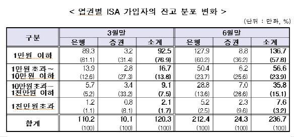 ISA 10만원 이하 계좌 ‘10개중 8개’…큰 손은 60代