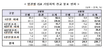 ISA 10만원 이하 계좌 ‘10개중 8개’…큰 손은 60代