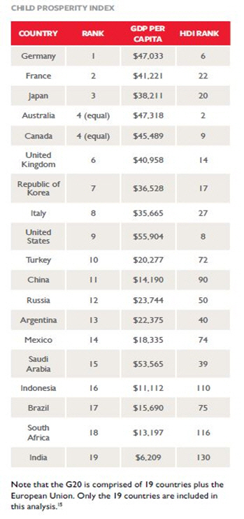 한국, '아동이 살기 좋은 나라' 7위..2단계 하락