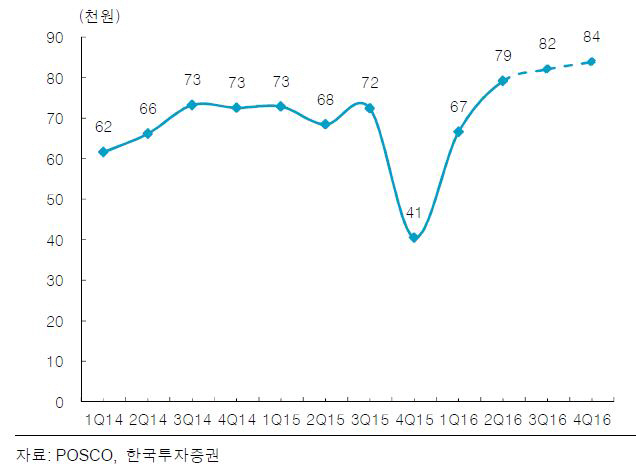 포스코, 하반기 일회성 비용 발생 가능성 ↓-한국