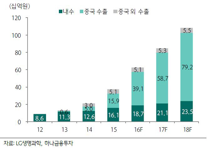 LG생명과학, 이브아르·제미글로가 이끈 깜짝 실적-하나