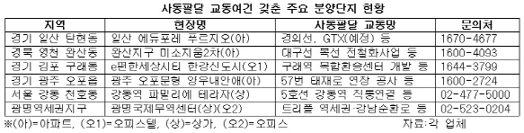 부동산 시장 움직이는 교통 호재..수혜 단지 어디?