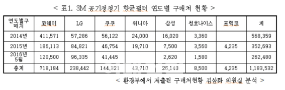 3M, 유해물질 함유된 항균필터 118만 3천개 이상 공급