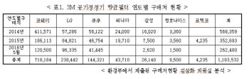 3M, 유해물질 함유된 항균필터 118만 3천개 이상 공급