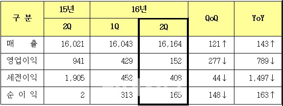 삼성전기, 2Q 영업익 152억..구조조정·환율 여파로 급감