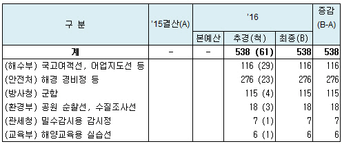 [구조조정 추경]조선업 추가 지원없다더니…관공선 61척 조기 발주