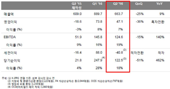 OCI, 2Q 흑자전환..'판매가 회복·포트폴리오 균형 효과'(상보)