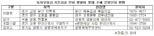 연말까지 풀리는 토지보상금 3조..어디로 투자될까?