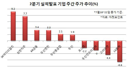 2분기 어닝시즌 본격 스타트…초반 분위기는 `훈훈`