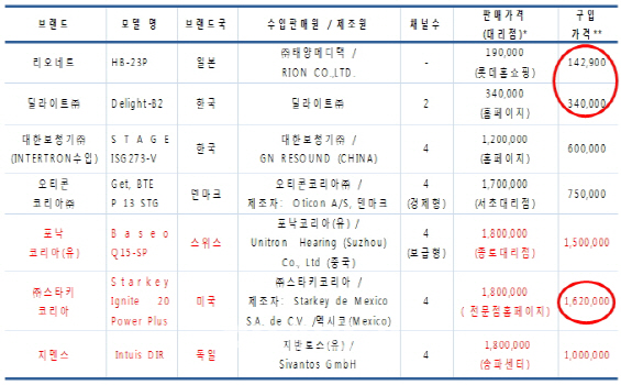 11배나 비싼 외제 보청기, 성능은 '꼴찌'