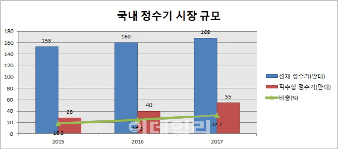 직수형 정수기의 인기 비결은?