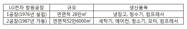 LG전자, 모터·컴프레서 공격 투자.. 가전부품 수직계열화 강화