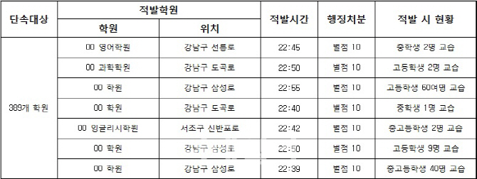 강남·서초 학원 7곳 ‘불법 심야교습’ 적발