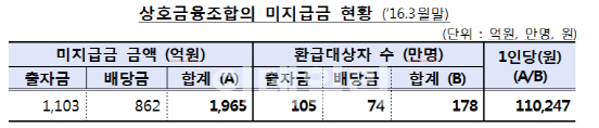 농ㆍ수ㆍ산림ㆍ신협, 미지급 돈 1965억 '방치'