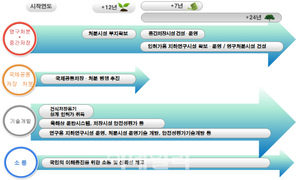 '고준위 방폐장' 부지 선정절차 돌입..지역 님비 논란