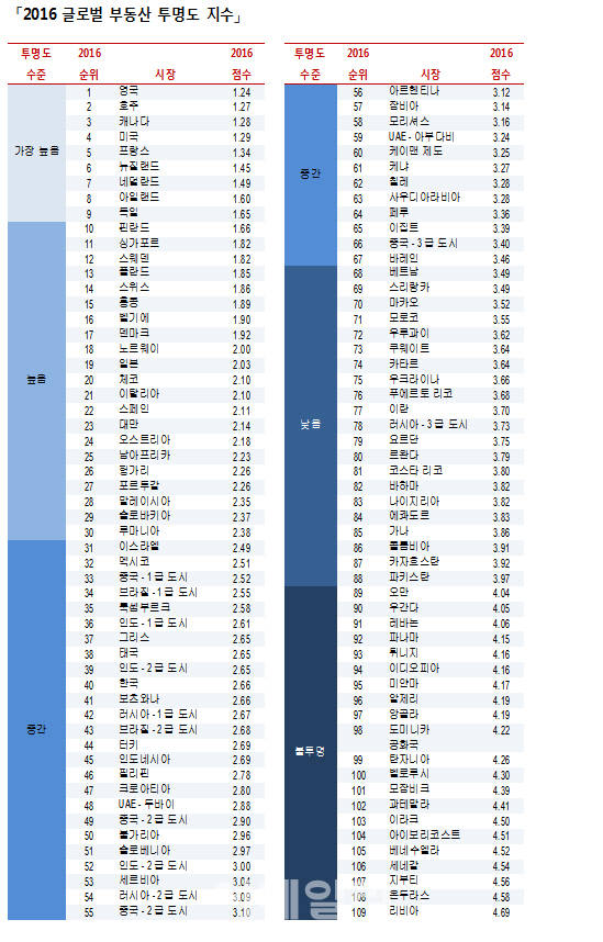 한국 '부동산 투명지수' 세계 40위…3계단 상승