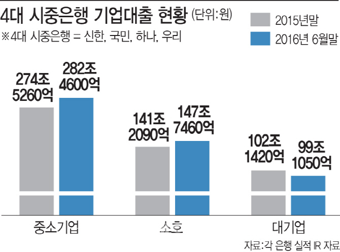 은행 소호대출 급증…'숨은 가계빚' 될라