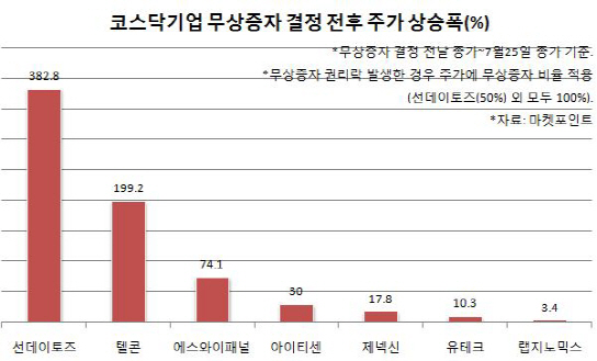 꿩 먹고 알 먹고`…무상증자에 꽂힌 새내기株 꿩 먹고 알 먹고`…무상증자에 꽂힌 새내기株