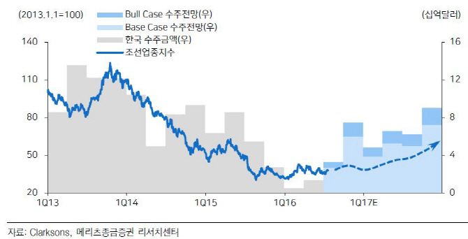 조선업, 재무건전성 확보 위한 구조조정은 필수-메리츠