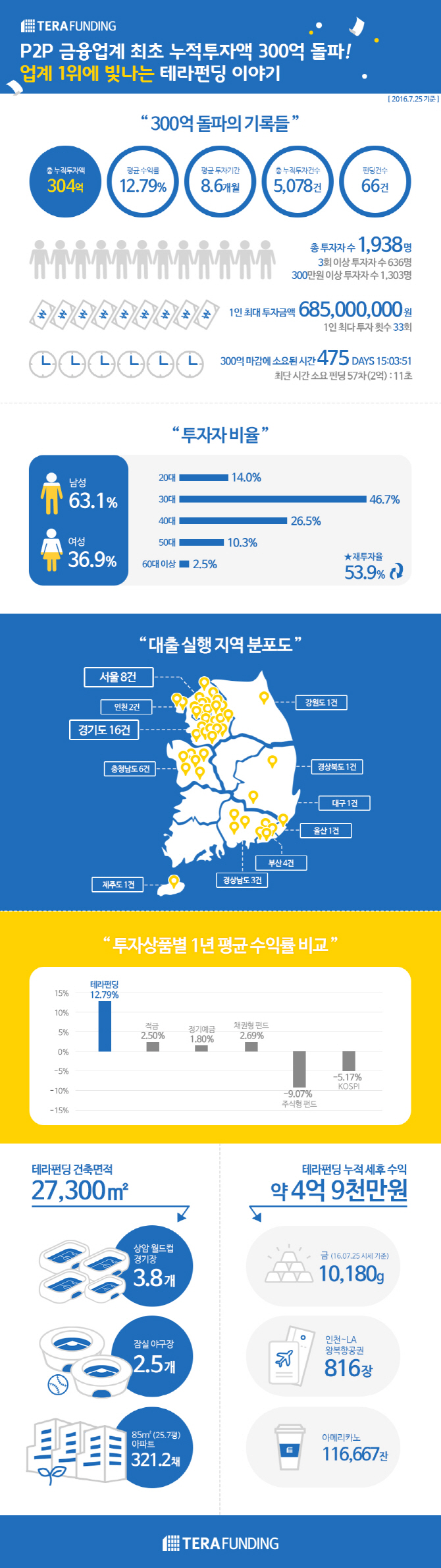 30대 청년이 만든 테라펀딩, P2P 금융 1위로..누적대출액 300억 돌파