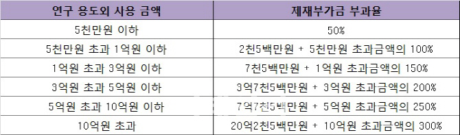 꿀꺽한 연구비 최대 5배까지 물어야···제재기준 마련