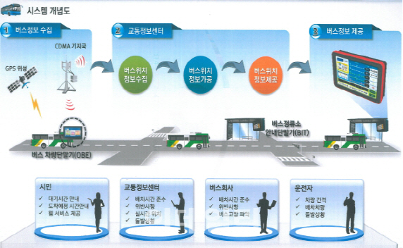 공정위, 버스정보시스템 담합 업체에 과징금