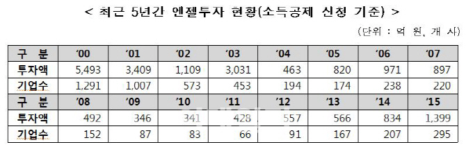 지난해 엔젤투자 1399억…2004년 이후 최초 1000억 돌파