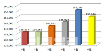 119, 매일 응급환자 4755명 이송…전년比 22명 늘어