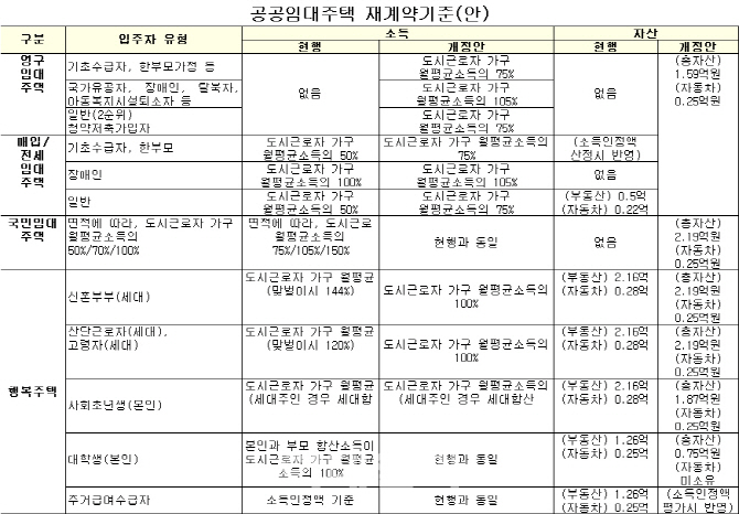 영구임대 입주시 총자산 1억 5900만원으로 제한