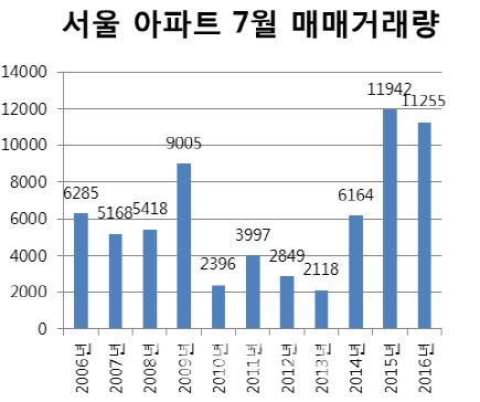 7월 서울 아파트 거래량 10년새 최대치 기록할 듯