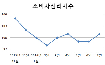 7월 소비자심리 석달만에 개선…"브렉시트 우려 완화됐다"