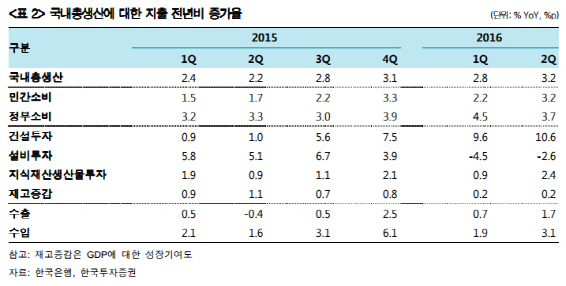 [투자의맥]2Q 성장률 일시적 반등…추가 금리인하 필요