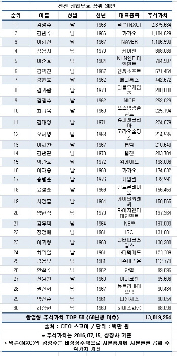 신진 창업부호 주식자산 1위 '김정주 넥슨 회장' 2.8조 달해