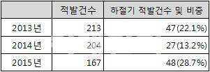 정유업계, 여름철 가짜석유 자체 단속..품질관리 '구슬땀'