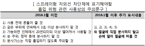 스프레이형 자외선차단제 75%, '얼굴 직접분사 금지' 표기 안 해