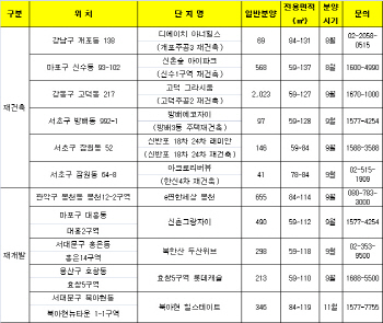 연내 서울 재개발·재건축 1.7만 가구 나온다