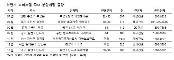 오피스텔이 귀해진다..공급량 전년대비 4분의 1로 감소