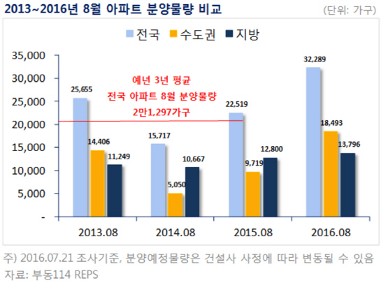'여름철 비수기' 옛말…8월 전국 3만가구 분양예정