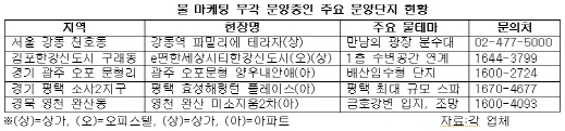 무더위 기승..‘물 만난’ 부동산 눈길