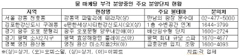 무더위 기승..‘물 만난’ 부동산 눈길