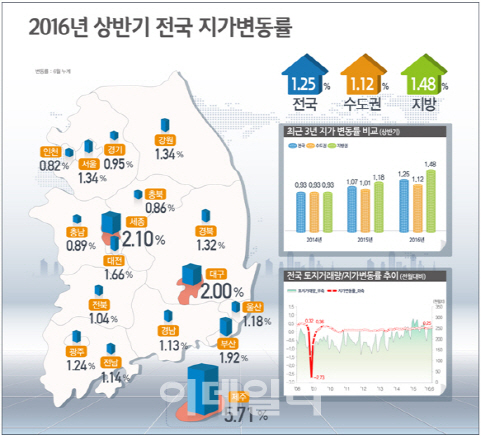 올 상반기 전국 땅값 1.25%↑..제주 '쑥쑥' vs 울산·거제 '뚝뚝'