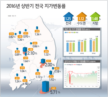 올 상반기 전국 땅값 1.25%↑..제주 '쑥쑥' vs 울산·거제 '뚝뚝'